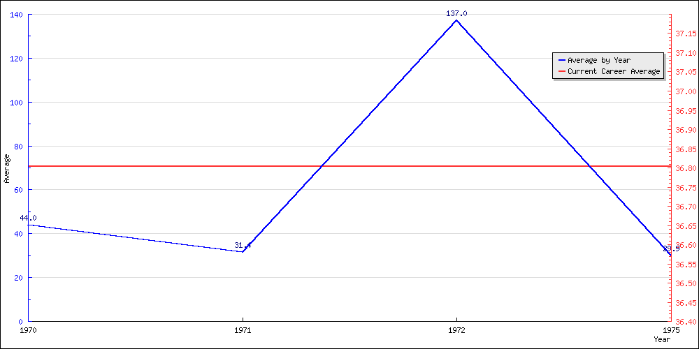 Bowling Average by Year