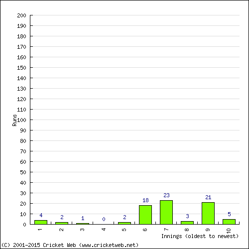 Batting Recent Scores