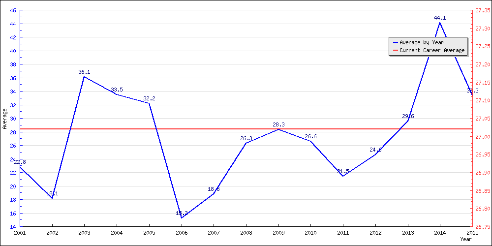 Bowling Average by Year