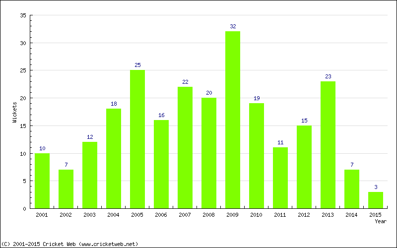 Wickets by Year