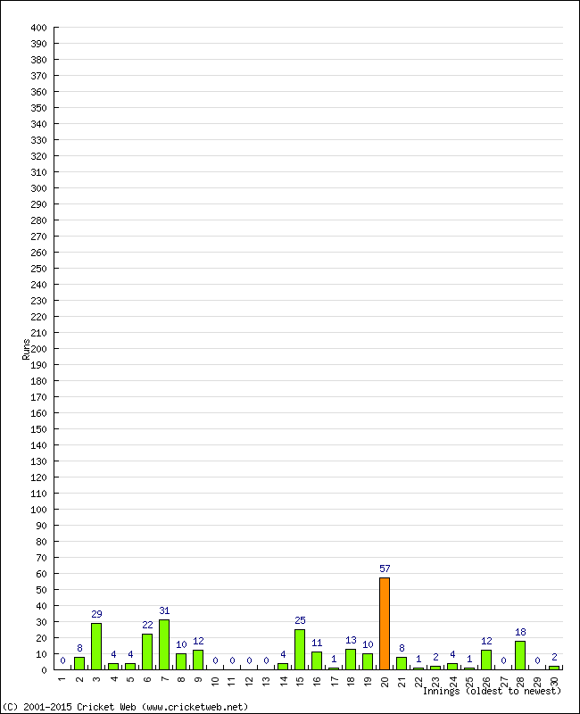 Batting Performance Innings by Innings