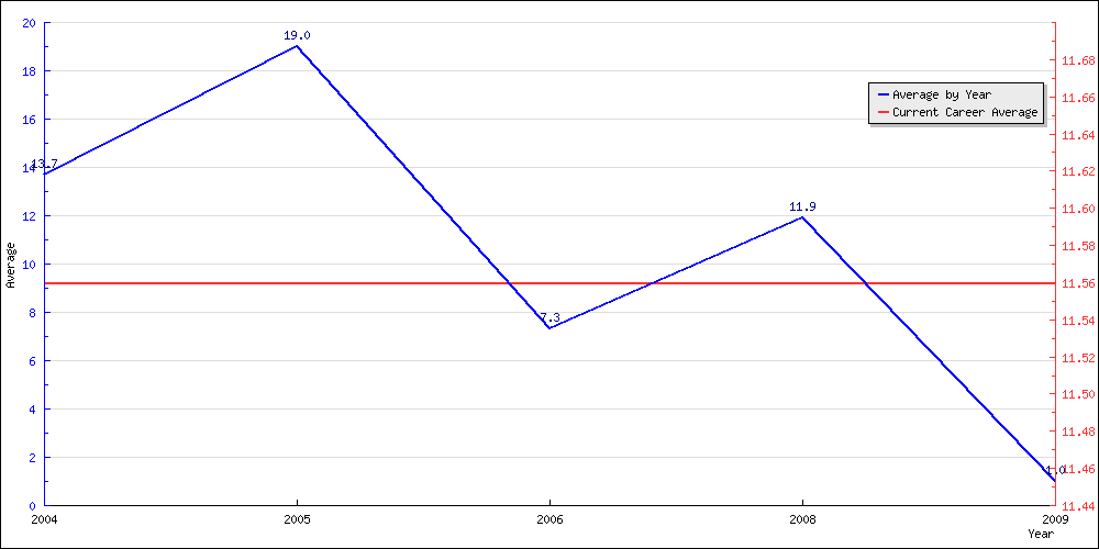 Batting Average by Year