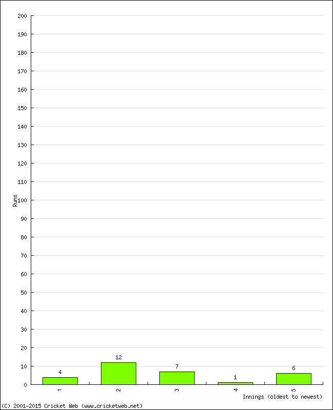 Batting Performance Innings by Innings - Away