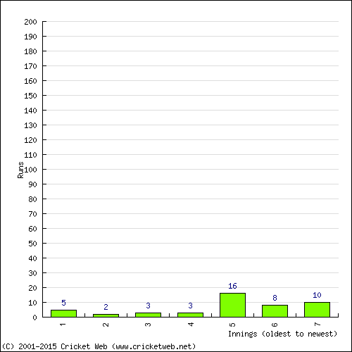 Batting Recent Scores