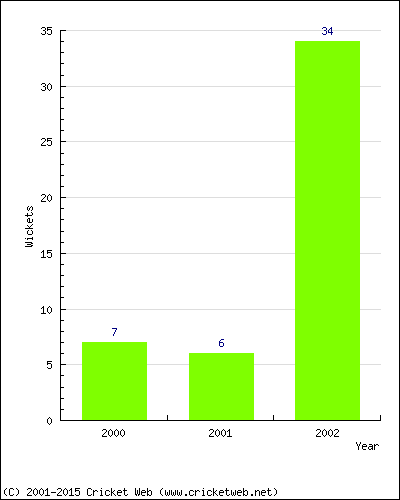 Runs by Year