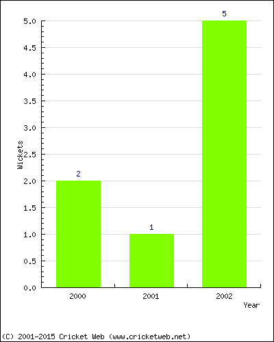 Wickets by Year