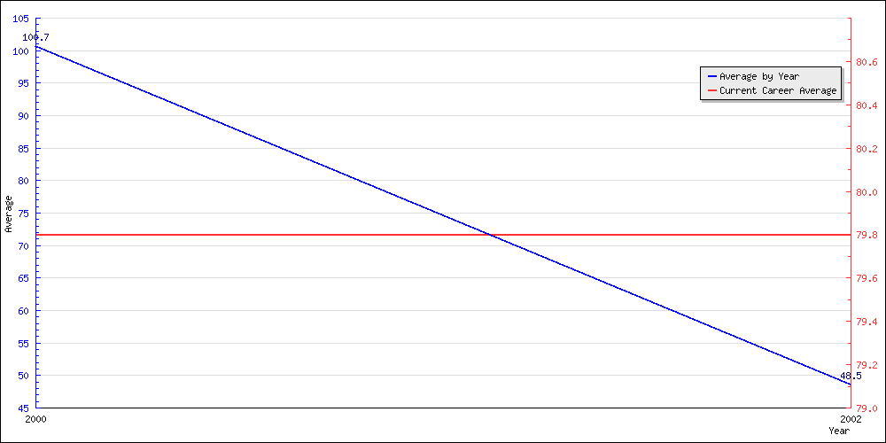 Bowling Average by Year