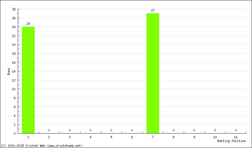 Runs by Batting Position