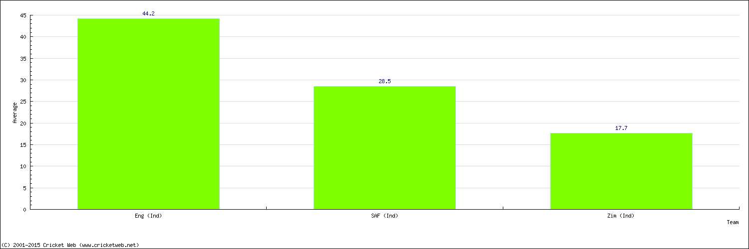 Batting Average by Country