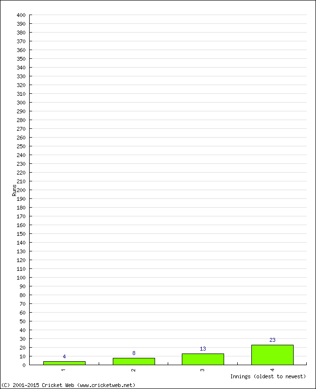 Batting Performance Innings by Innings