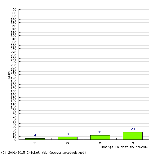 Batting Recent Scores