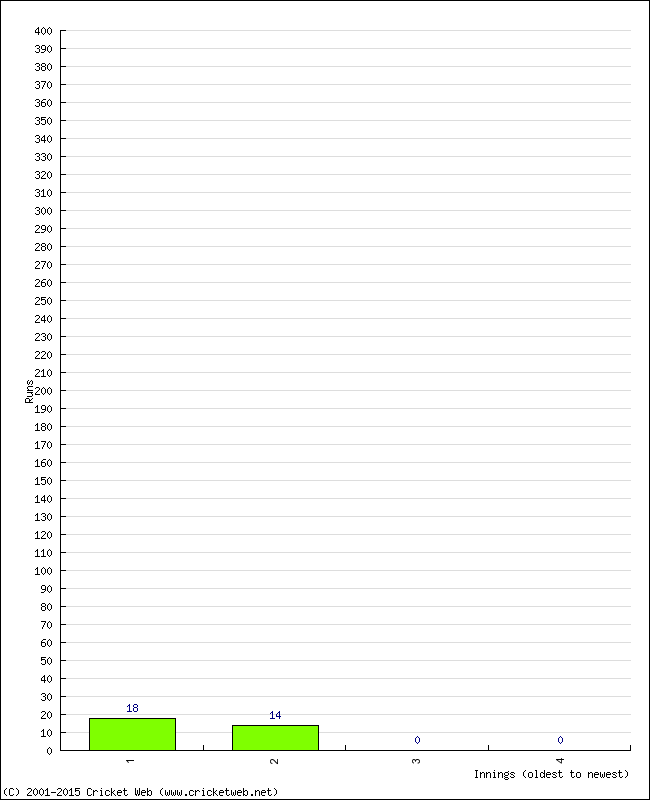 Batting Performance Innings by Innings