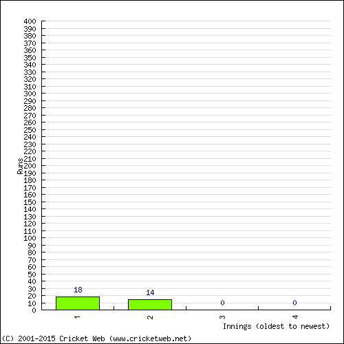 Batting Recent Scores