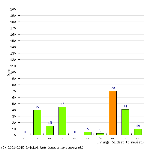 Batting Recent Scores