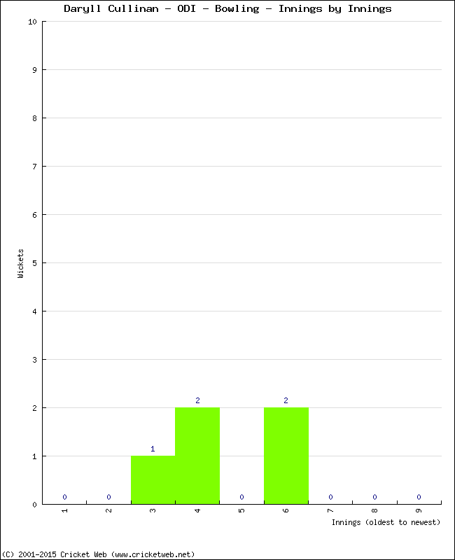 Bowling Performance Innings by Innings