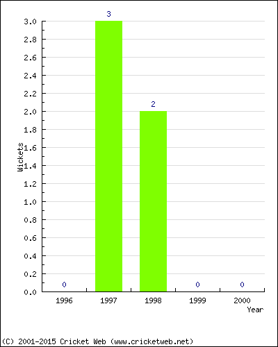 Wickets by Year