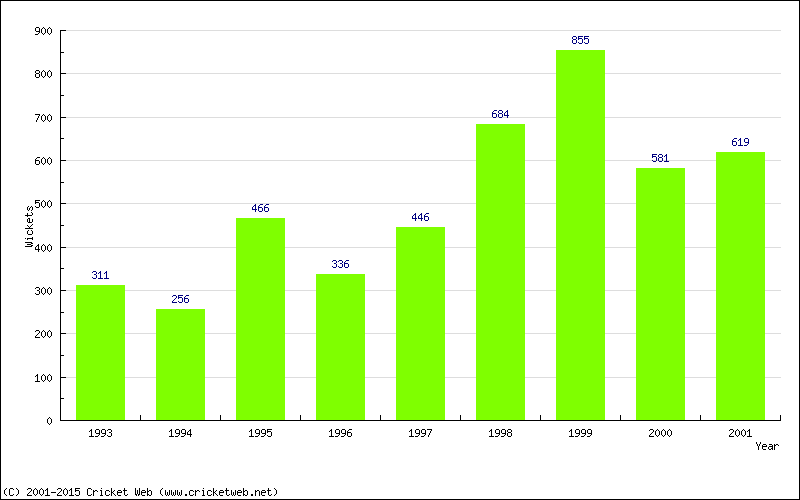 Runs by Year