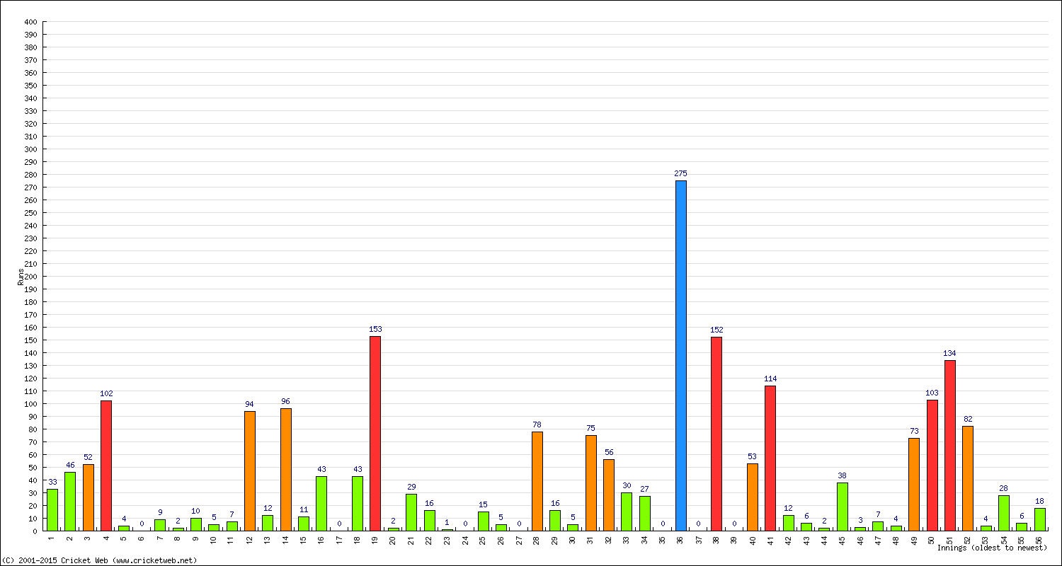 Batting Performance Innings by Innings - Away