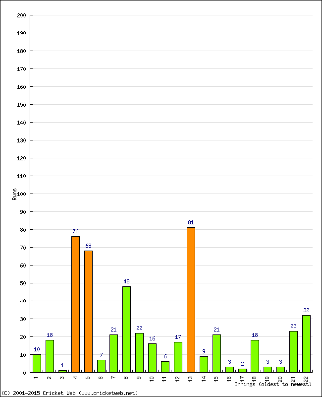 Batting Performance Innings by Innings