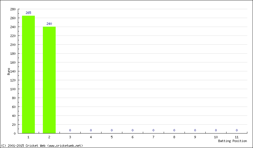 Runs by Batting Position