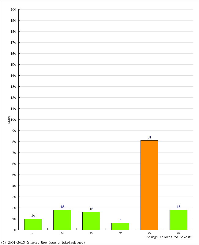 Batting Performance Innings by Innings - Home