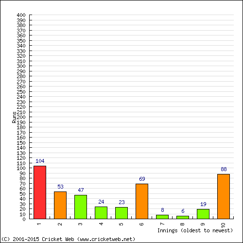 Batting Recent Scores