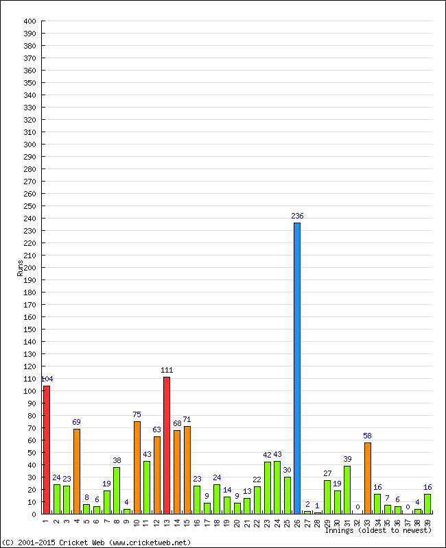 Batting Performance Innings by Innings - Home