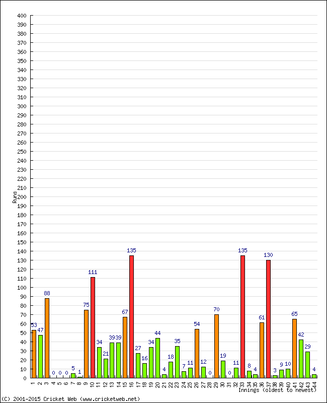 Batting Performance Innings by Innings - Away