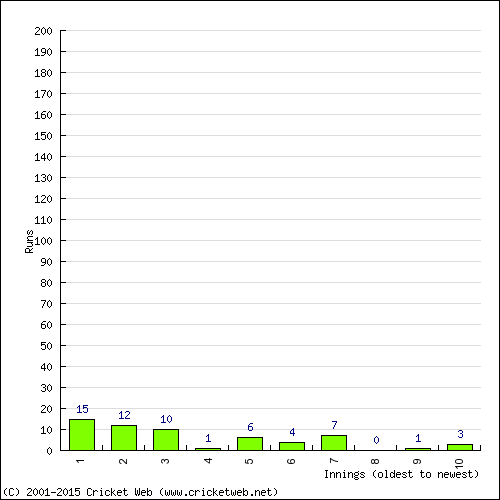 Batting Recent Scores