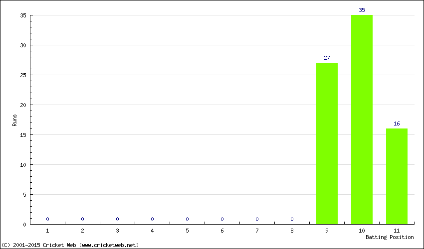 Runs by Batting Position