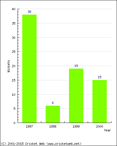 Runs by Year