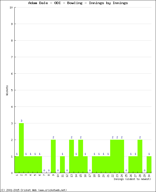 Bowling Performance Innings by Innings