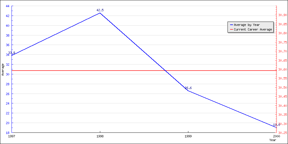 Bowling Average by Year