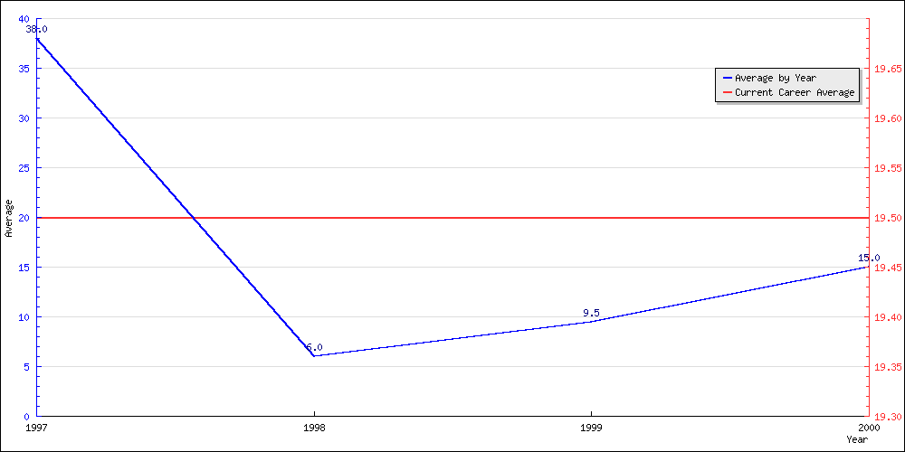 Batting Average by Year