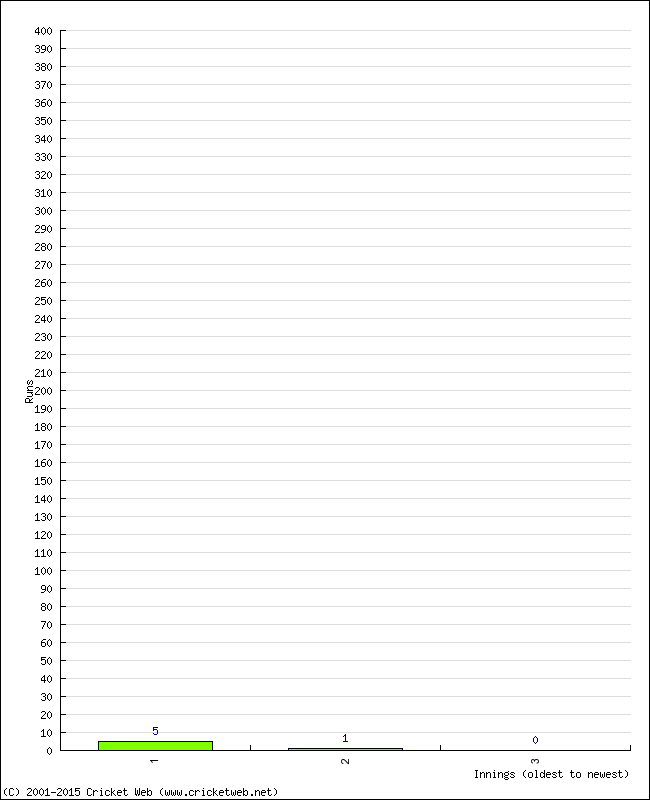 Batting Performance Innings by Innings