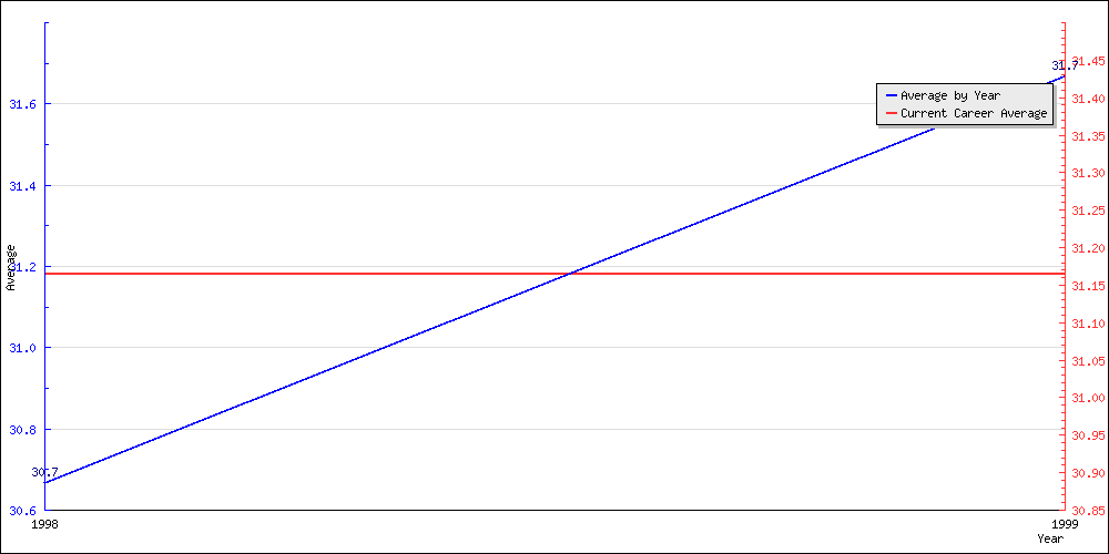 Bowling Average by Year