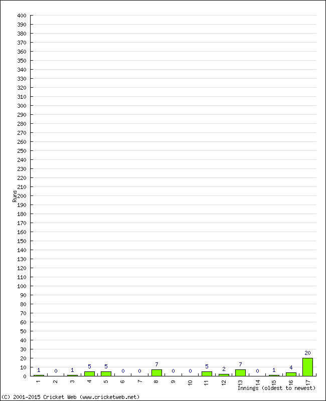 Batting Performance Innings by Innings