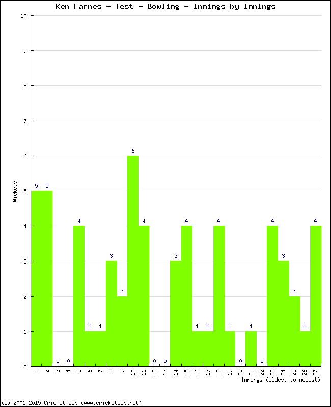 Bowling Performance Innings by Innings