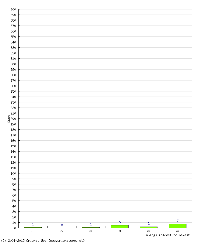 Batting Performance Innings by Innings - Home