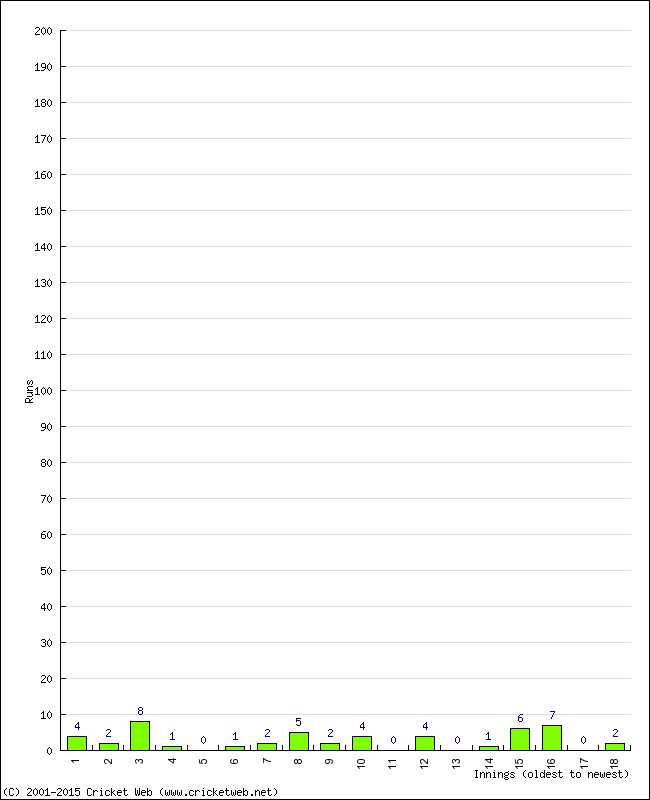 Batting Performance Innings by Innings