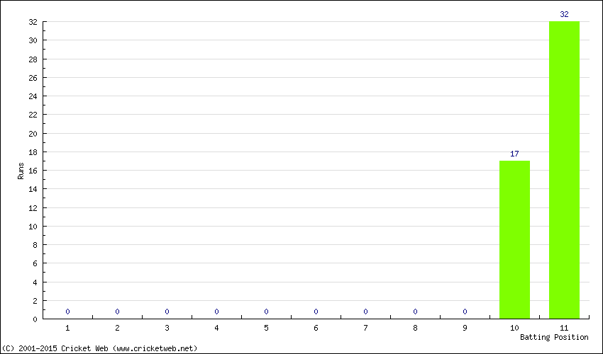 Runs by Batting Position