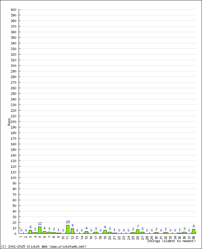 Batting Performance Innings by Innings