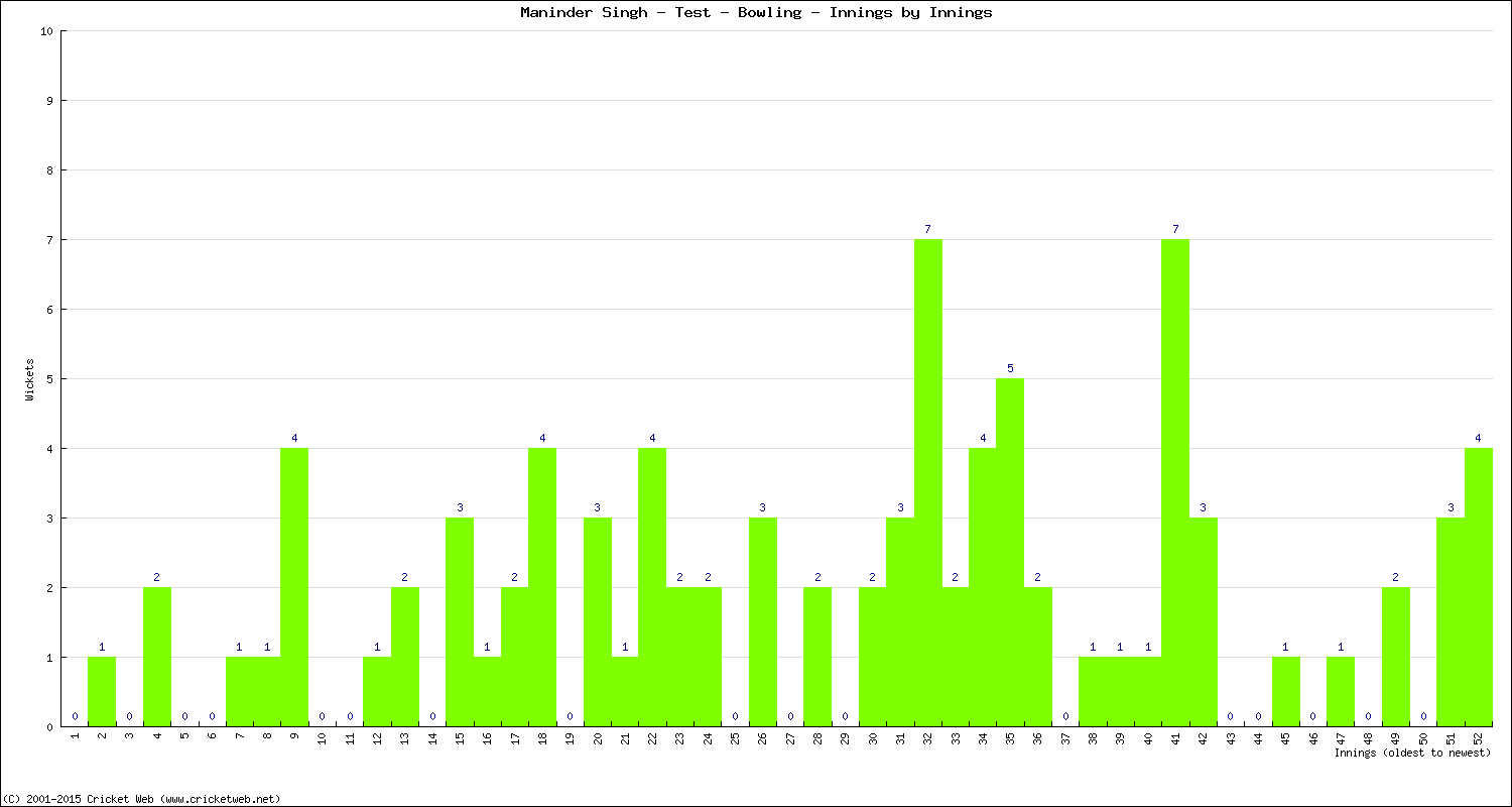 Bowling Performance Innings by Innings