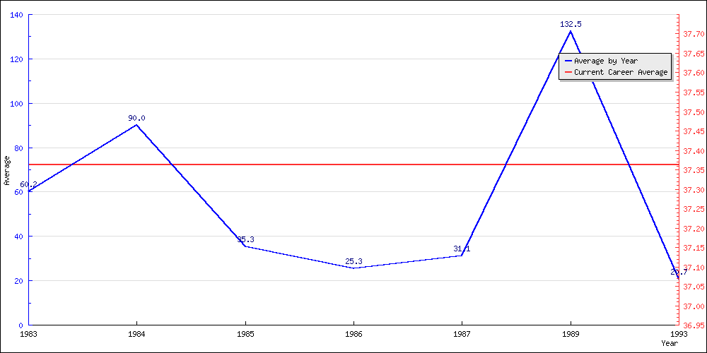 Bowling Average by Year