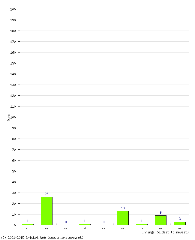 Batting Performance Innings by Innings