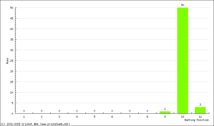 Runs by Batting Position