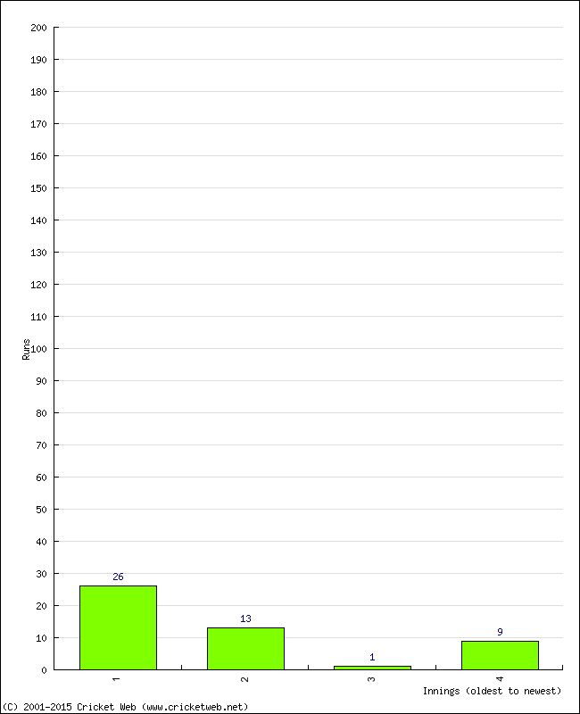 Batting Performance Innings by Innings - Home