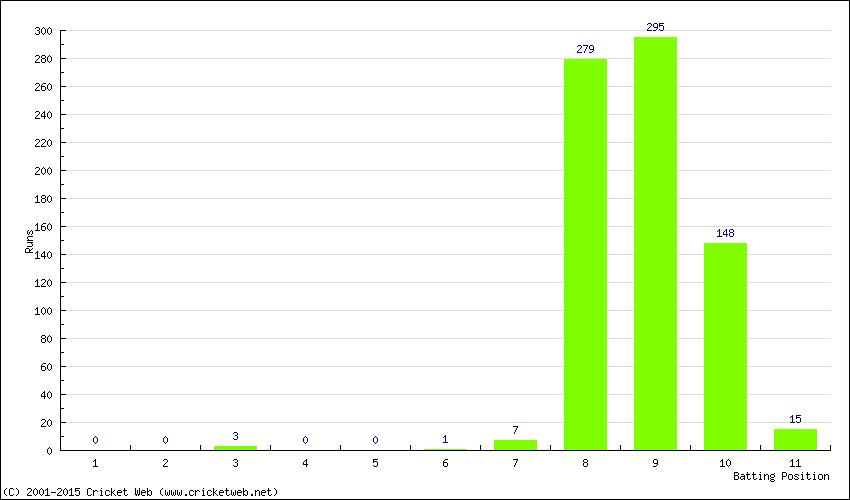 Runs by Batting Position