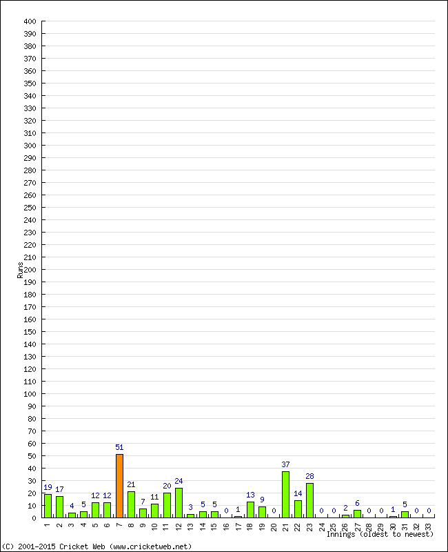 Batting Performance Innings by Innings - Away