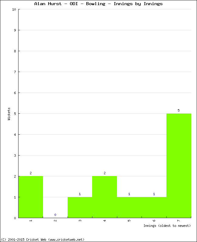 Bowling Performance Innings by Innings